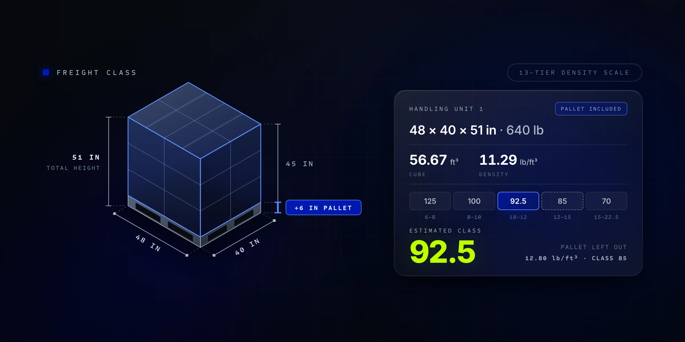 A 48 by 40 inch pallet measured at 51 inches with the 6 inch pallet included: 11.29 pounds per cubic foot and freight class 92.5, against class 85 when the pallet is left out