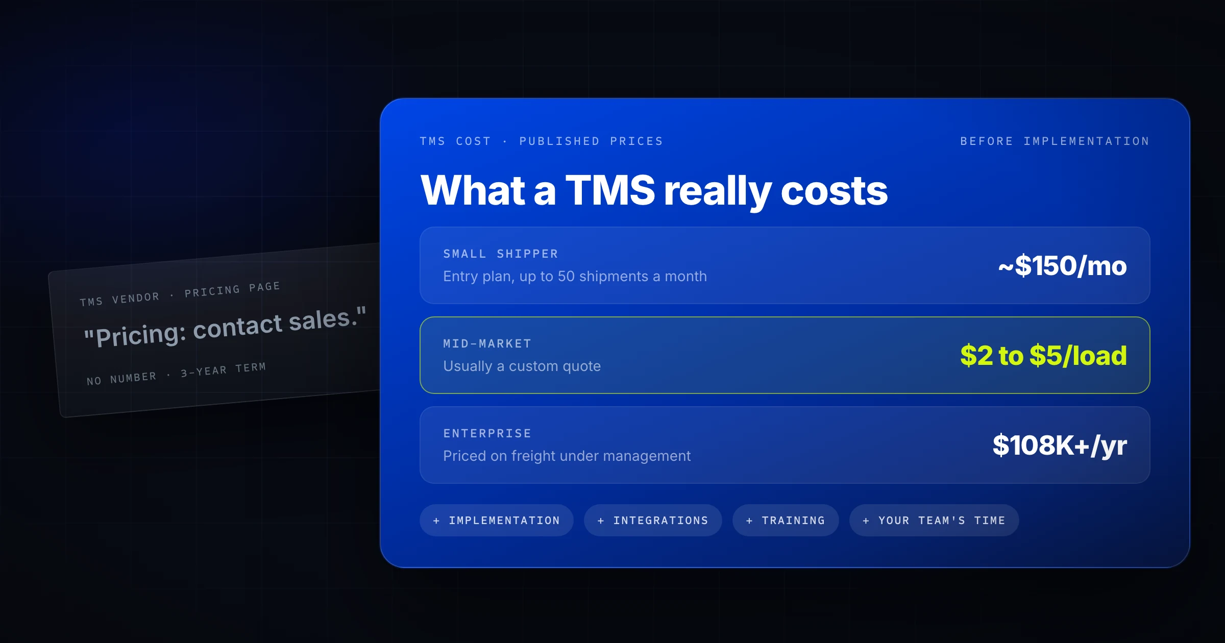 TMS cost by shipper size from published prices: about $150 a month for small shippers, $2 to $5 per load mid-market, $108,000 a year and up for enterprise, before implementation
