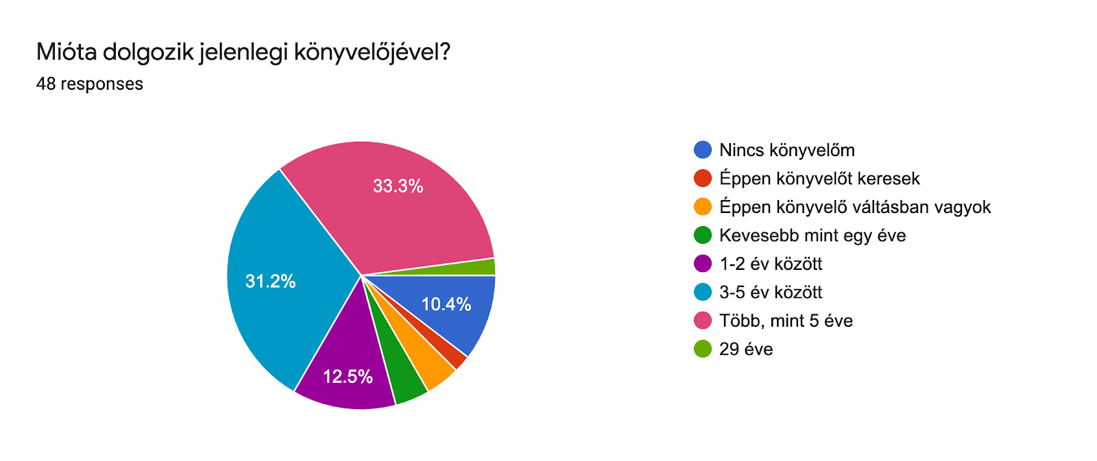Forms response chart. Question title: Mióta dolgozik jelenlegi könyvelőjével?. Number of responses: 48 responses.