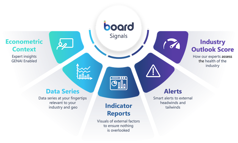 Overview of the Board Signals solution including Econometric Context, Data Series, Indicator Reports, Alerts, and Industry Outlook Score