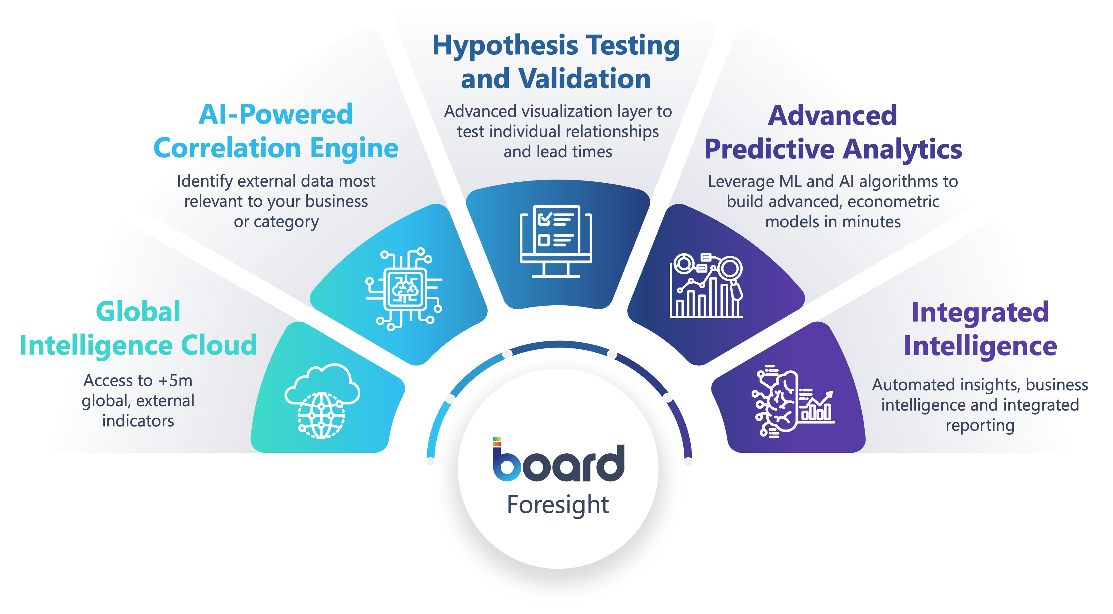 Image with an overview of Board Foresight's features: Global Intelligence Cloud, AI-Powered Correlation Engine, Hypothesis Testing and Validation, Advanced Predictive Analytics, and Integrated Intelligence