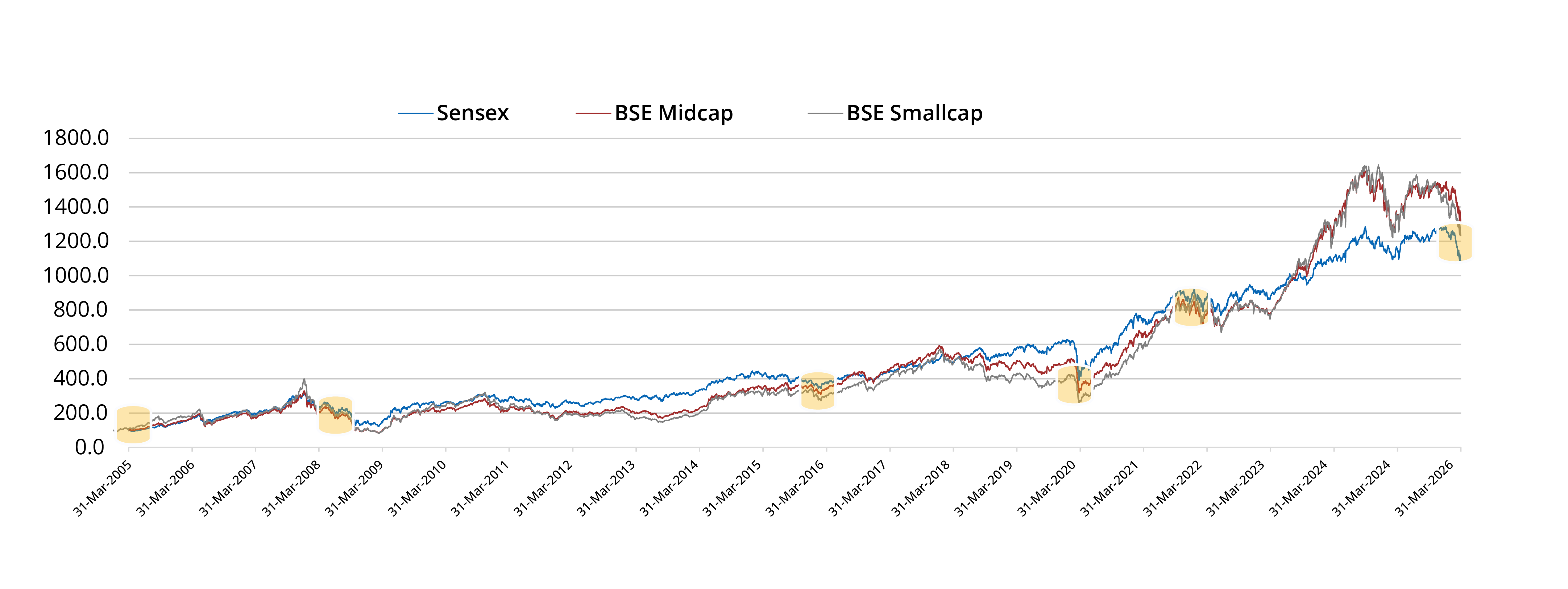 Indian equity market post-drawdown convergence chart - sixth occurrence in 21 years showing Sensex BSE Midcap BSE Smallcap cycle alignment 2026