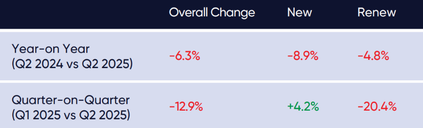 Graph showing year-on-year and quarter-on-quarter changes in Dubai’s long term rental contracts in Q2 2025, highlighting a 6.3% annual decline in total contracts, an 8.9% drop in new contracts, and a 12.9% quarterly fall in rents driven by a 20.4% decrease in renewals.   