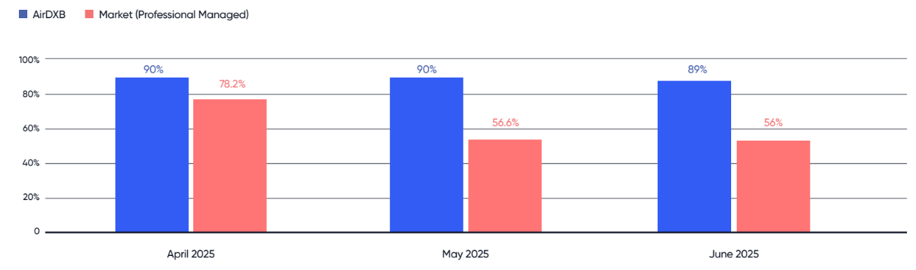 Graph showing Dubai’s short term rental occupancy rates in Q2 2025, highlighting AirDXB’s 90% occupancy compared to the citywide average of 63%, based on AirDNA data from the AirDXB Q2 report.