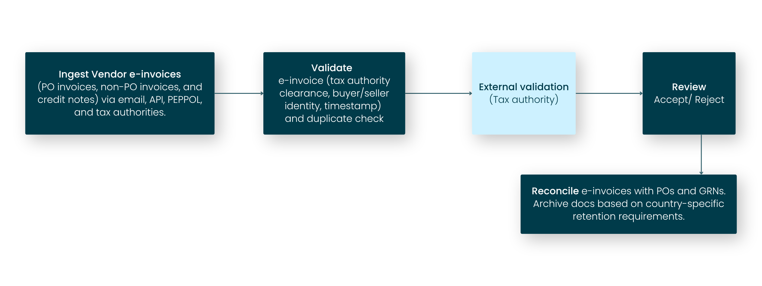 AP Automation flow