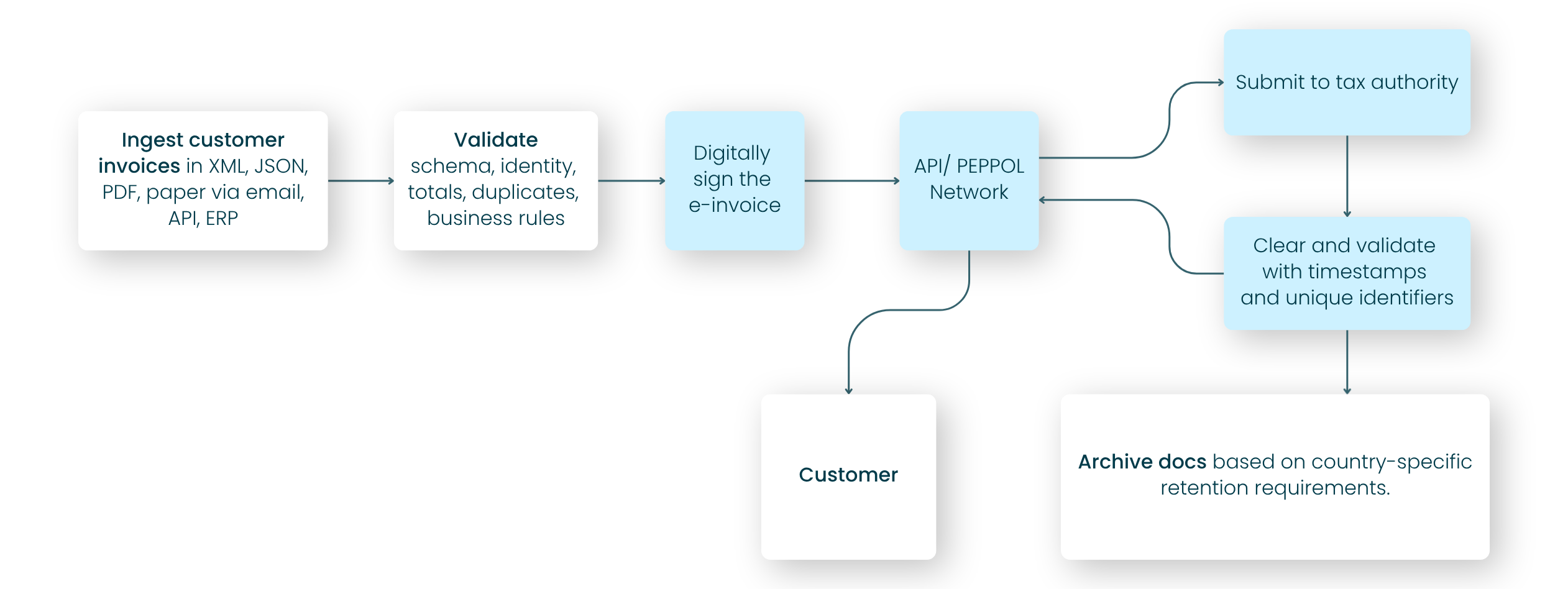 AR Automation flow