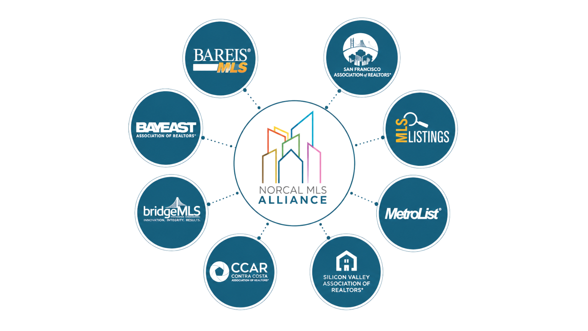 NorCal MLS Alliance graphic showing participating MLS networks, including BAREIS, MetroList, Bridge MLS, San Francisco MLS, MLSListings, and Fresno MLS.