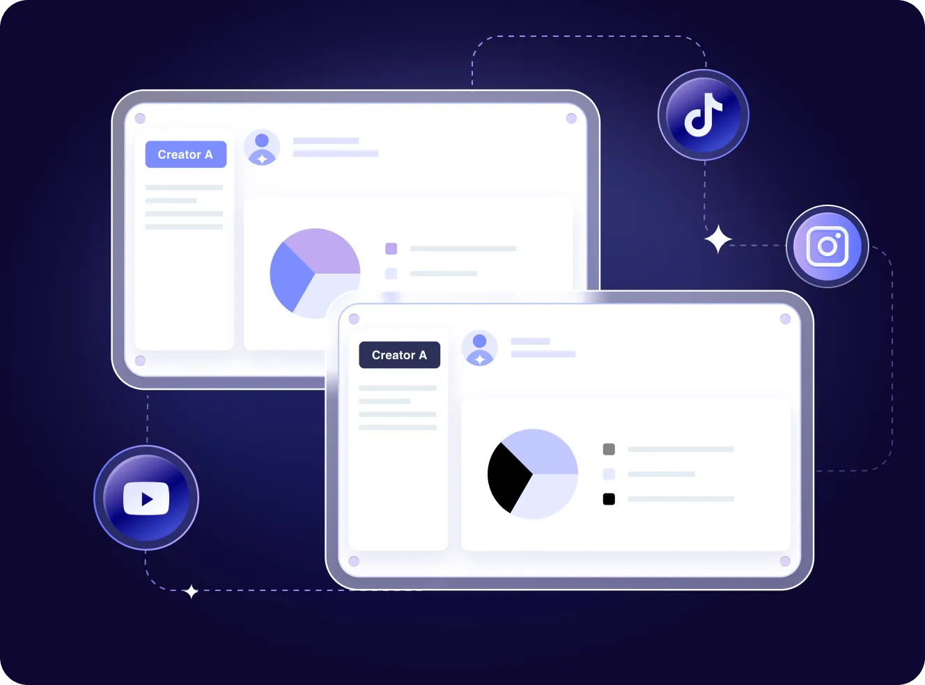 Two dashboards labeled Creator A displaying pie charts connected to social media icons for YouTube, TikTok, and Instagram on a dark blue background.