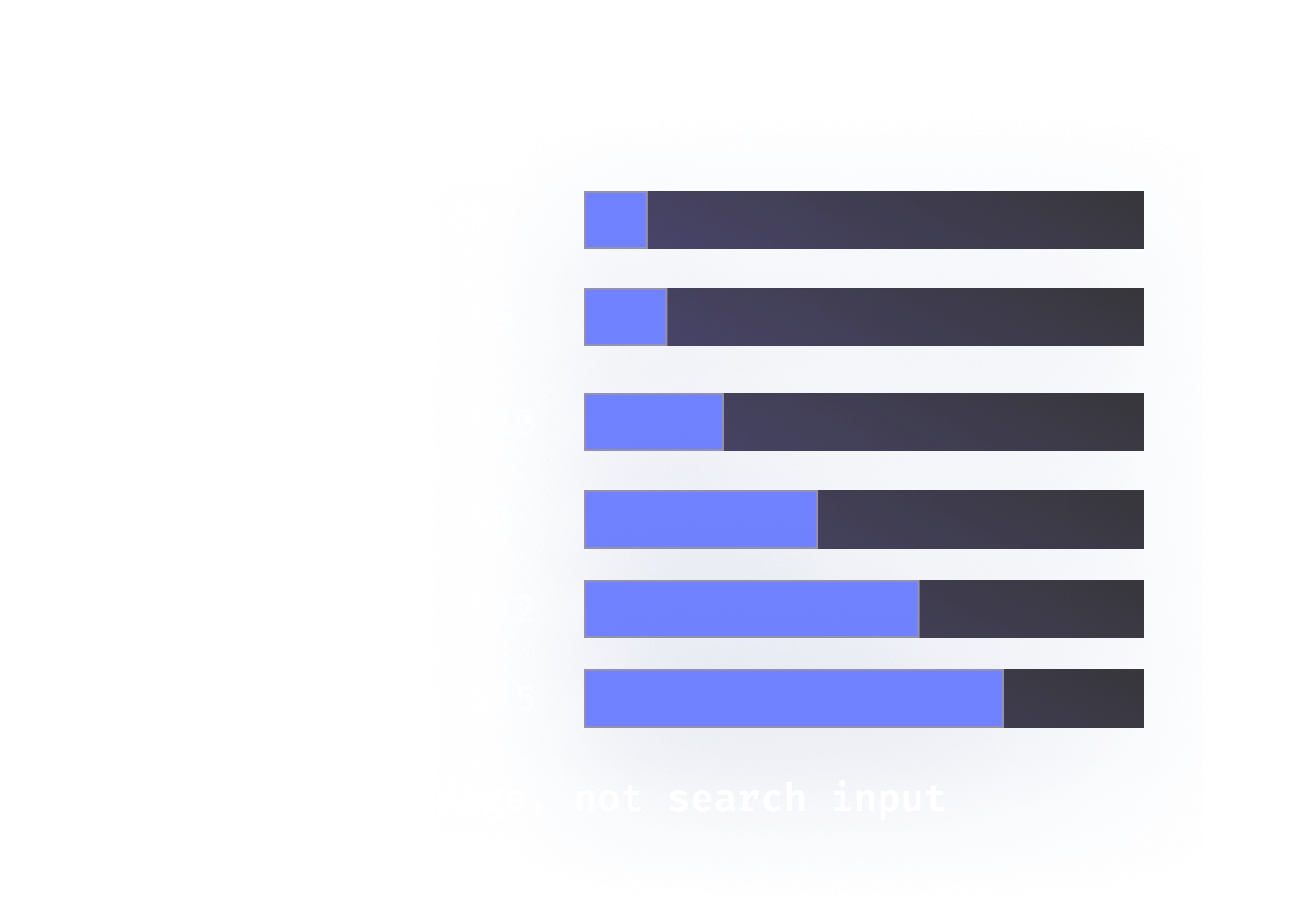 Bar chart showing response times with increasing durations from 3 seconds to 15 seconds, highlighting that 15 seconds is the slowest response time.