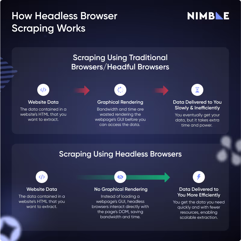How Headless Browser Scraping Works: Headful vs Headless Browsers for Web Scraping