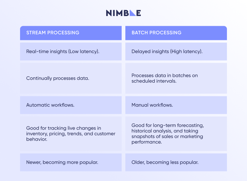 stream processing vs batch processing dynamic real-time data for retail data analytics