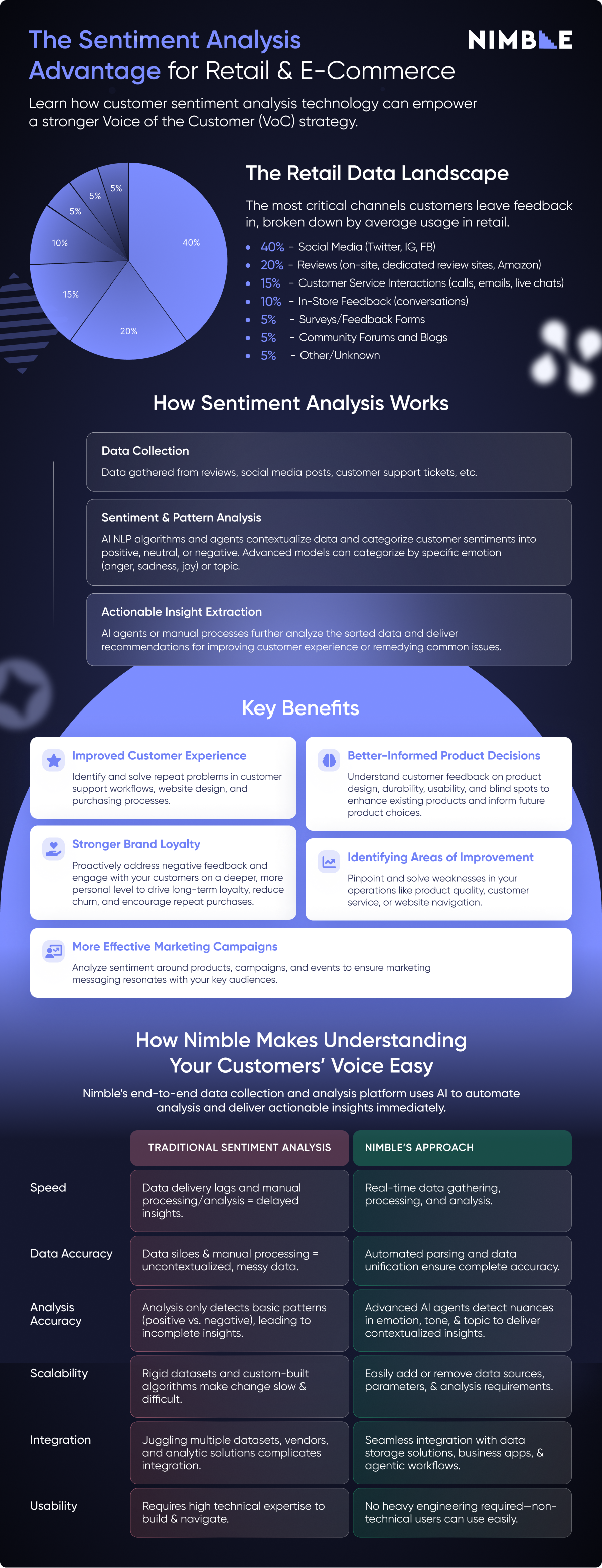 The sentiment analysis advantage for retail & e-commerce- how to use AI customer insights to build a stronger voice of the customer strategy (VoC)