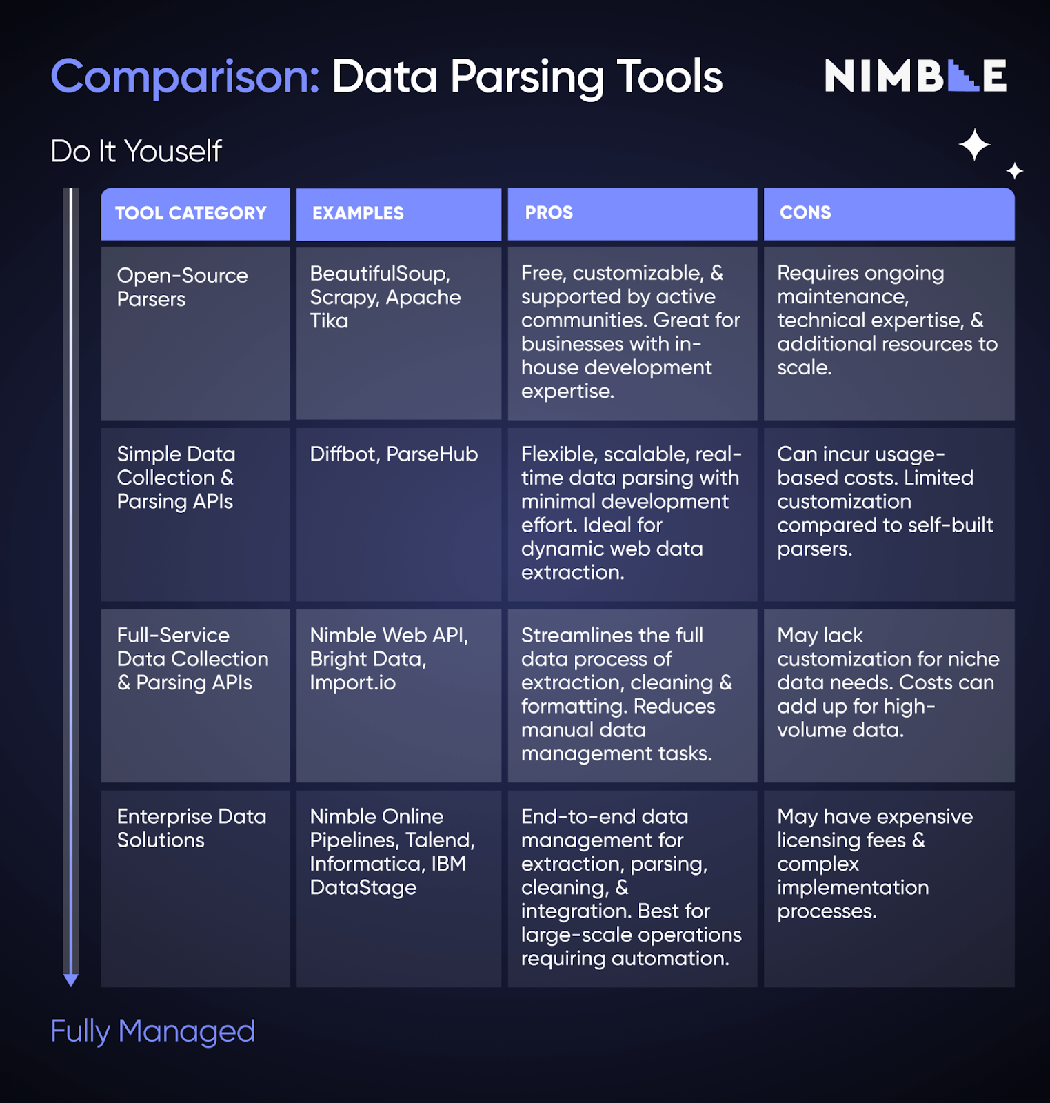 comparison of data parsing tools from DIY open-source parsers to fully managed enterprise data solutions