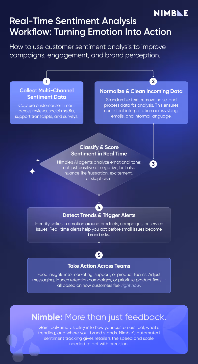 real-time retail sentiment analysis workflow: Turning emotion into action. How to use AI-powered retail tools for real-time customer emotion tracking