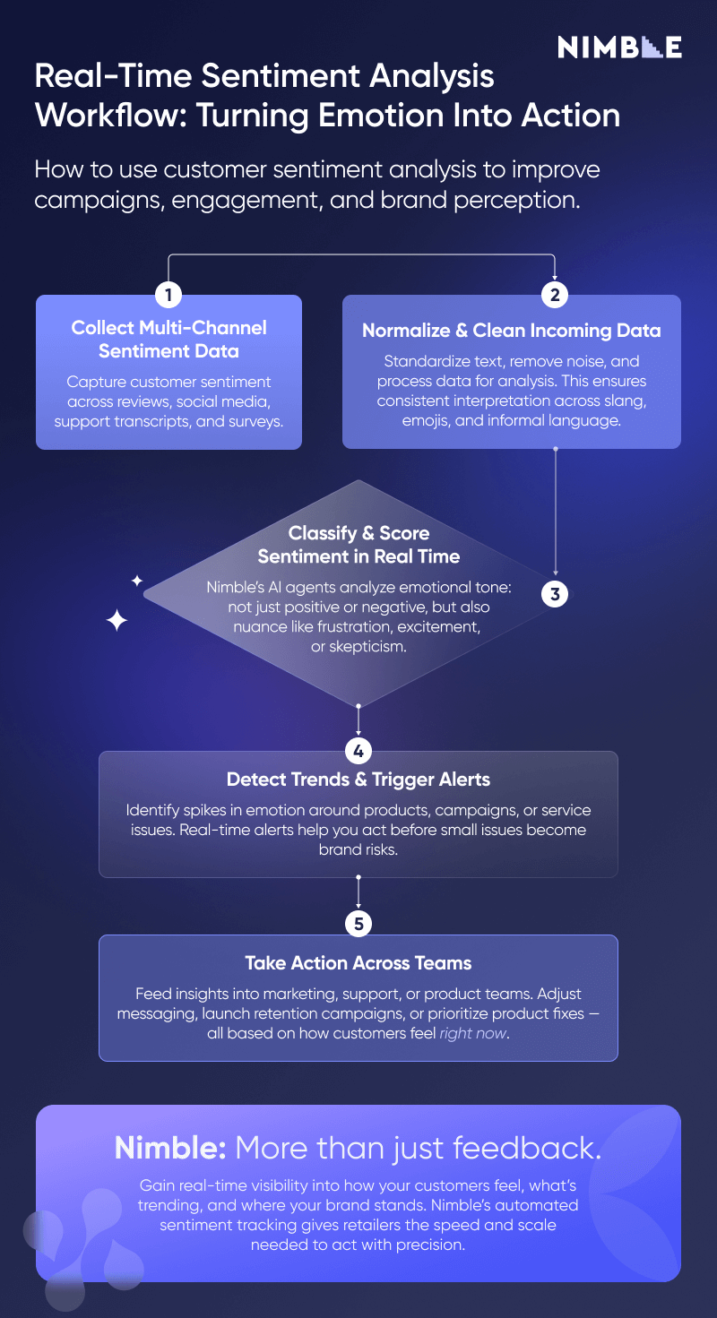 real-time retail sentiment analysis workflow: Turning emotion into action. How to use AI-powered retail tools for real-time customer emotion tracking