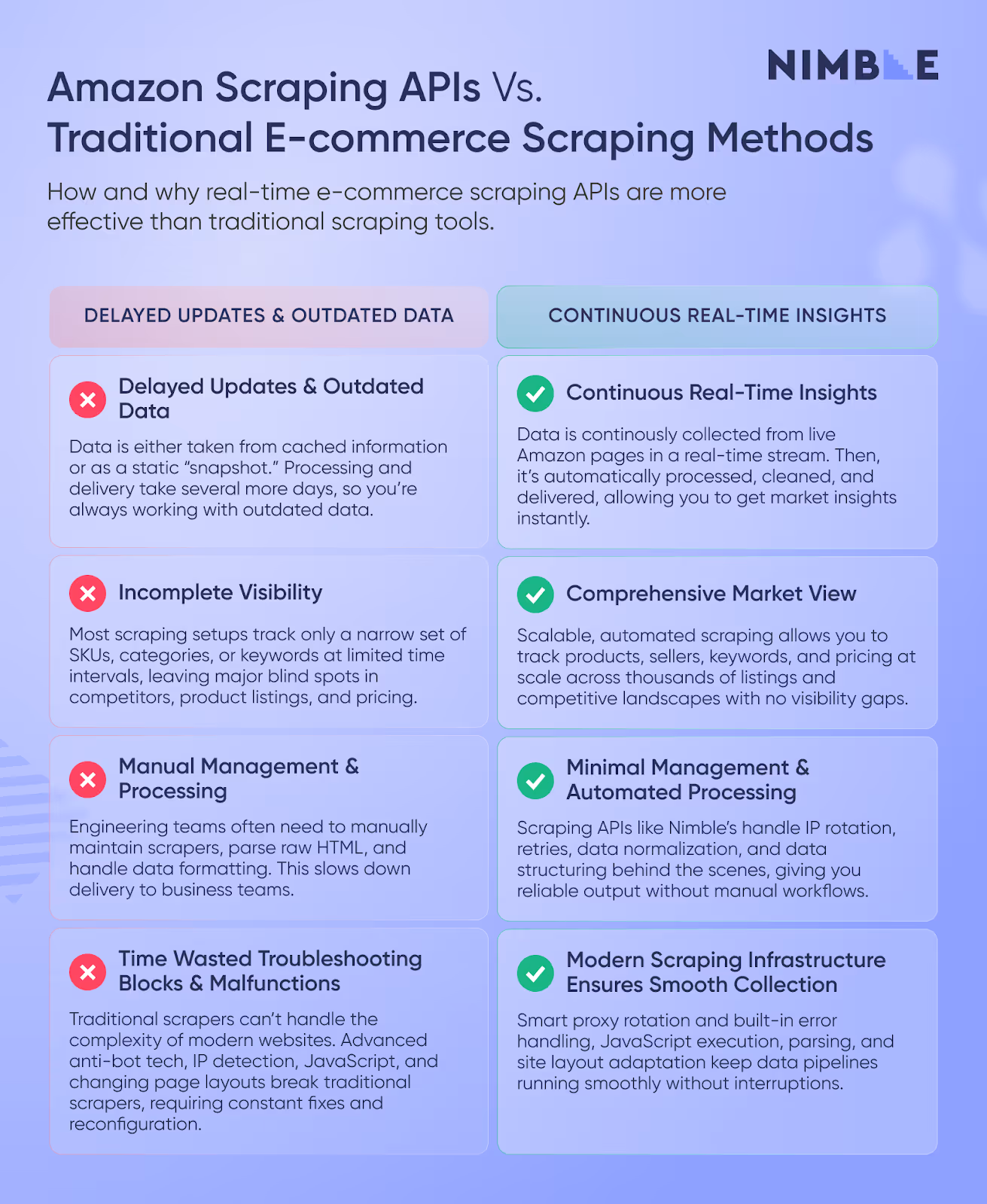 Amazon scraping apis vs traditional ecommerce scraping methods: pros vs cons
