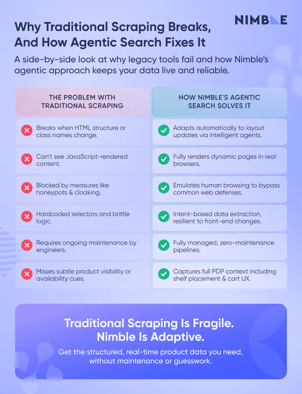 Why traditional e-commerce scraping breaks and how agentic search fixes it Nimble