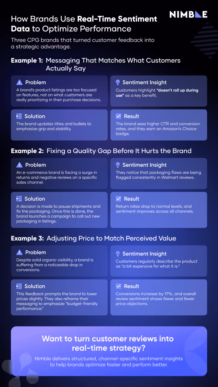How brands use real-time sentiment data to optimize performance. Learn how 3 CPG brands used product sentiment analysis to align pricing, messaging, and product quality
