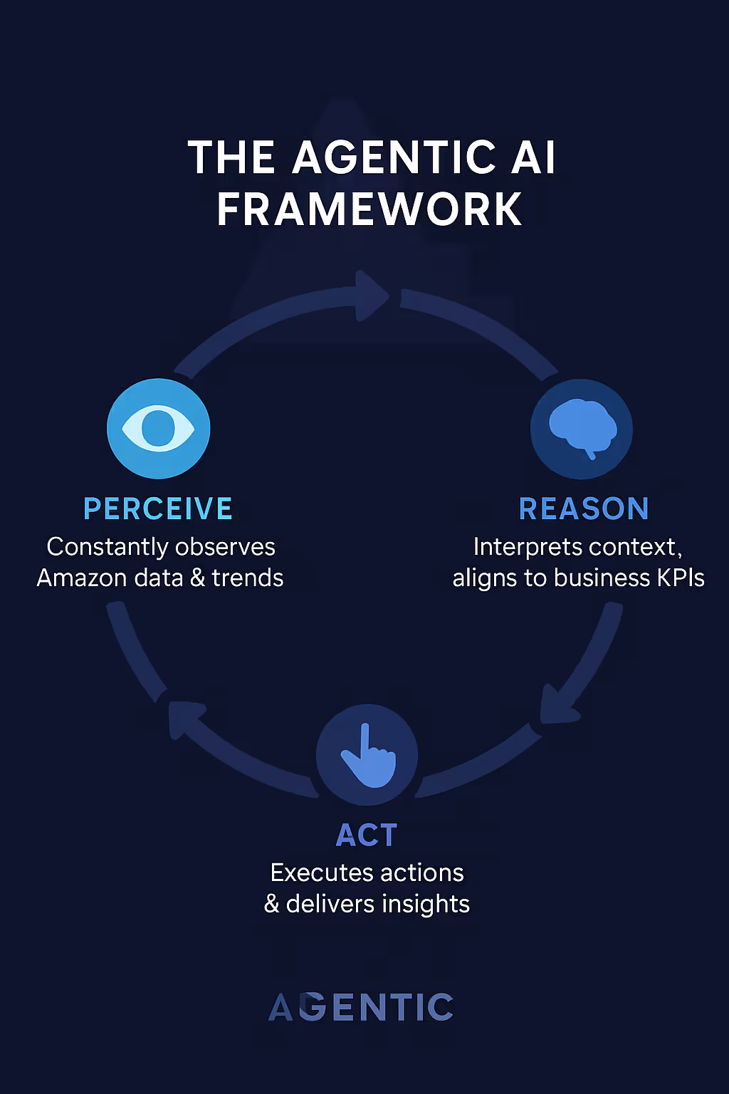 the agentic AI framework: perceive, reason, act