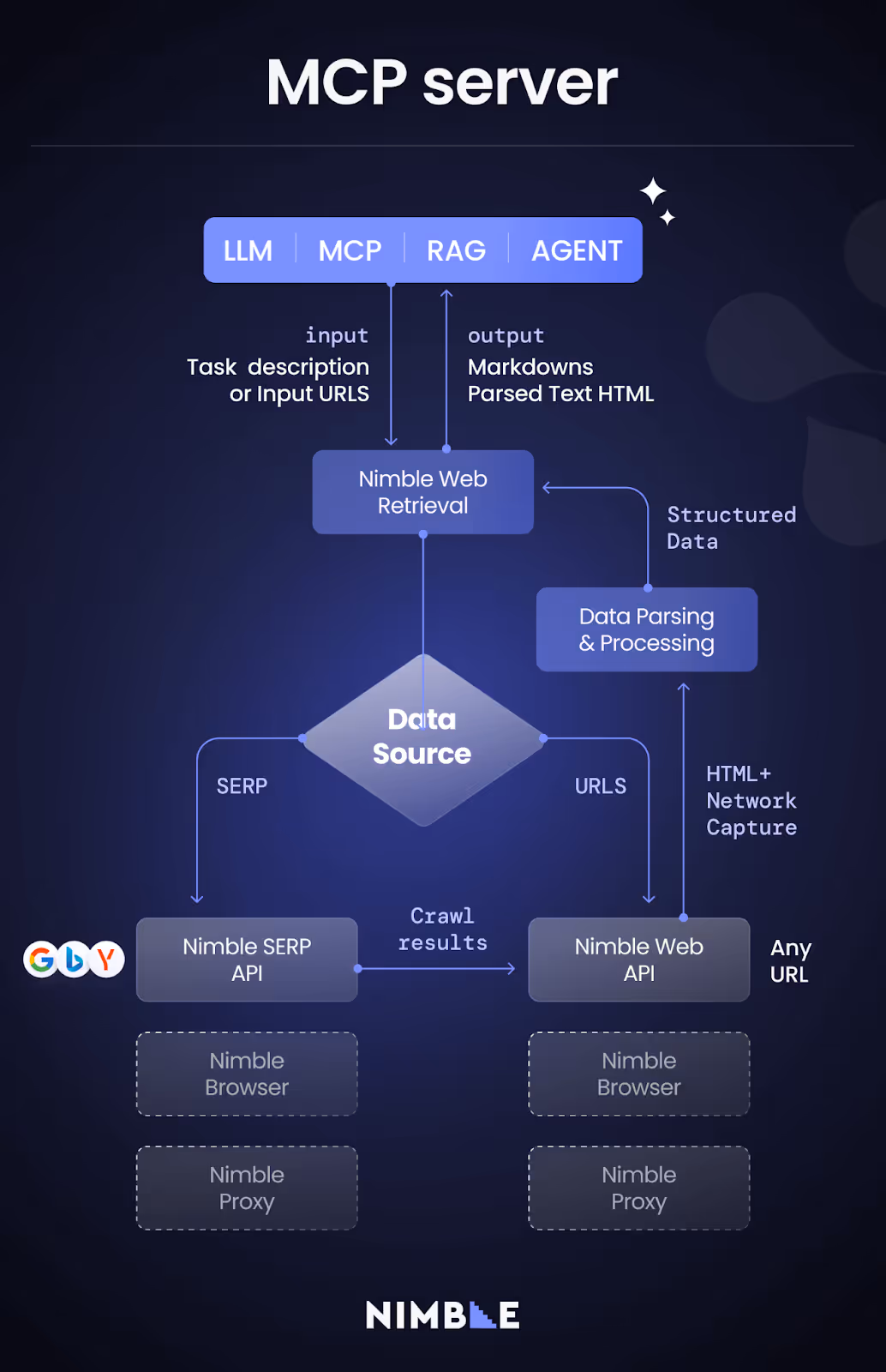 A breakdown of how the Nimble MCP server works