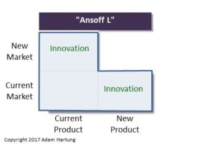 Ansoff "L" Innovation steps