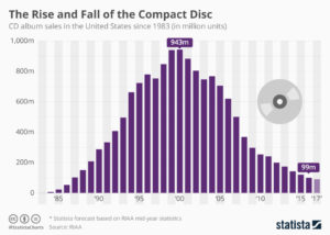 demand for compact discs CDs, statista
