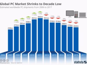 sales of personal computers PCs, statista