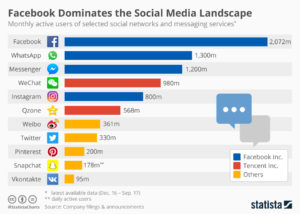 Facebook leads social media