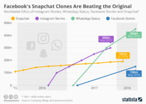Facebook clones of Snapchat outpace original