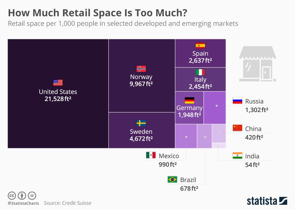 Retail space of various countries adjusted for population