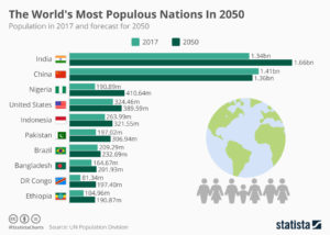 most populous nations in 2050