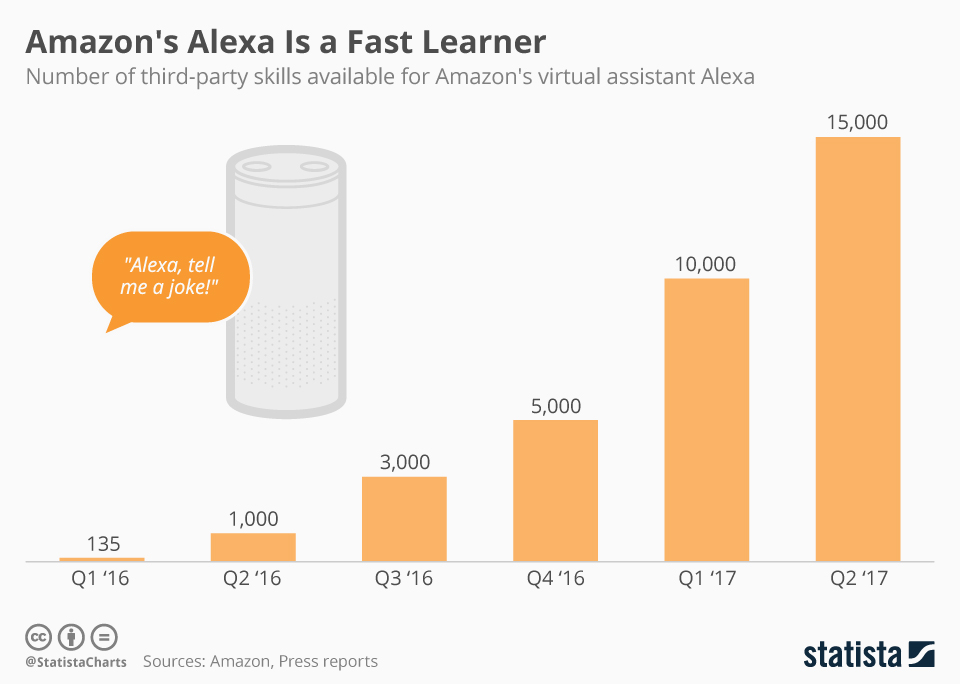 alexa skills, Felix Richter, Statista