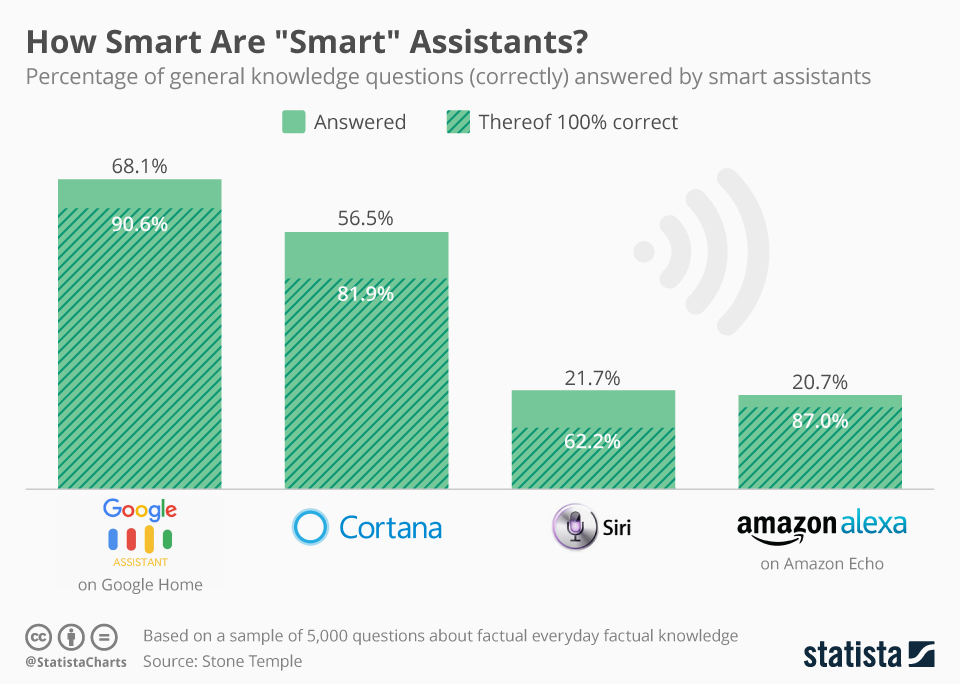 Google Assistant answered the most questions correctly