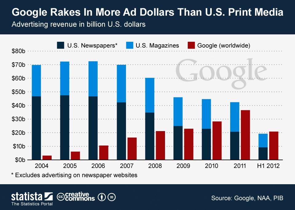 In 2012 Google surpassed all print media in generating ad revenue. Source Statista courtesy of NewspaperDeathWatch.com http://newspaperdeathwatch.com/google-now-bigger-than-u-s-print-media-industry/