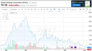 Chart Source: Yahoo Finance 5/13/16