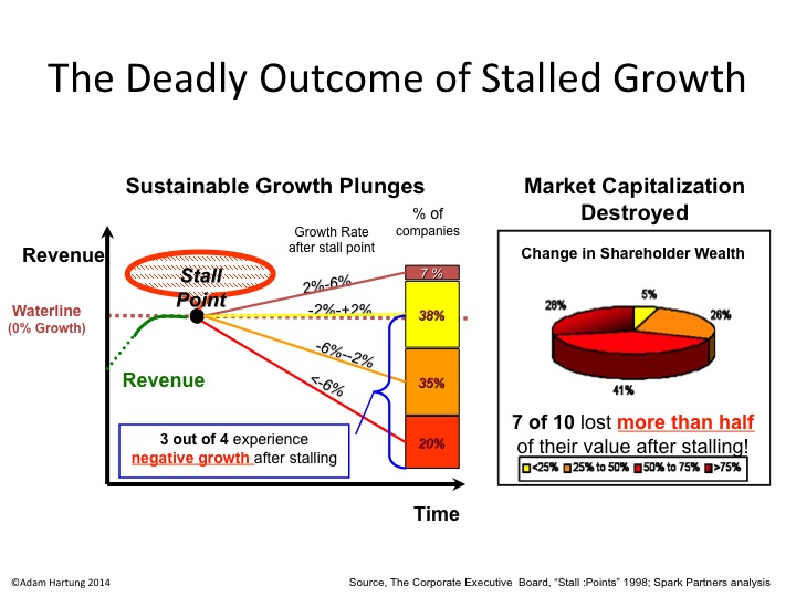 Growth stall image showing common outcome is bankruptcy