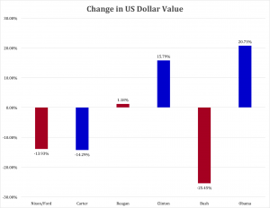 US Dollar Value