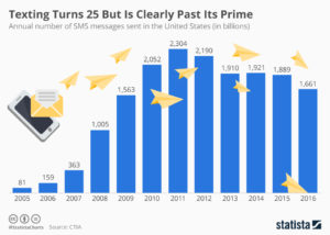 sms messaging is declining