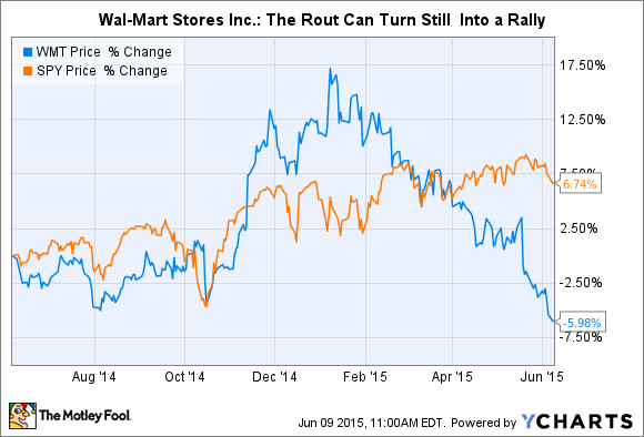 WMT stock