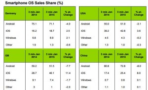 Smartphone sales 2014-15