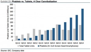 Source: Jay Yarrow, Business Insider http://www.businessinsider.com/in-one-chart-heres-why-the-ipad-business-is-cratering-2015-3?utm_content=&utm_medium=email&utm_source=alerts&nr_email_referer=1