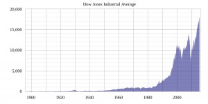DJIA Time Series