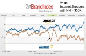 Amazon vs. Walmart long term Value scores