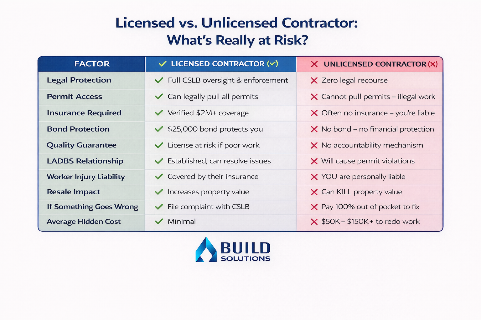 Checklist for choosing a commercial contractor in Los Angeles, including licensing, insurance, permits, and experience