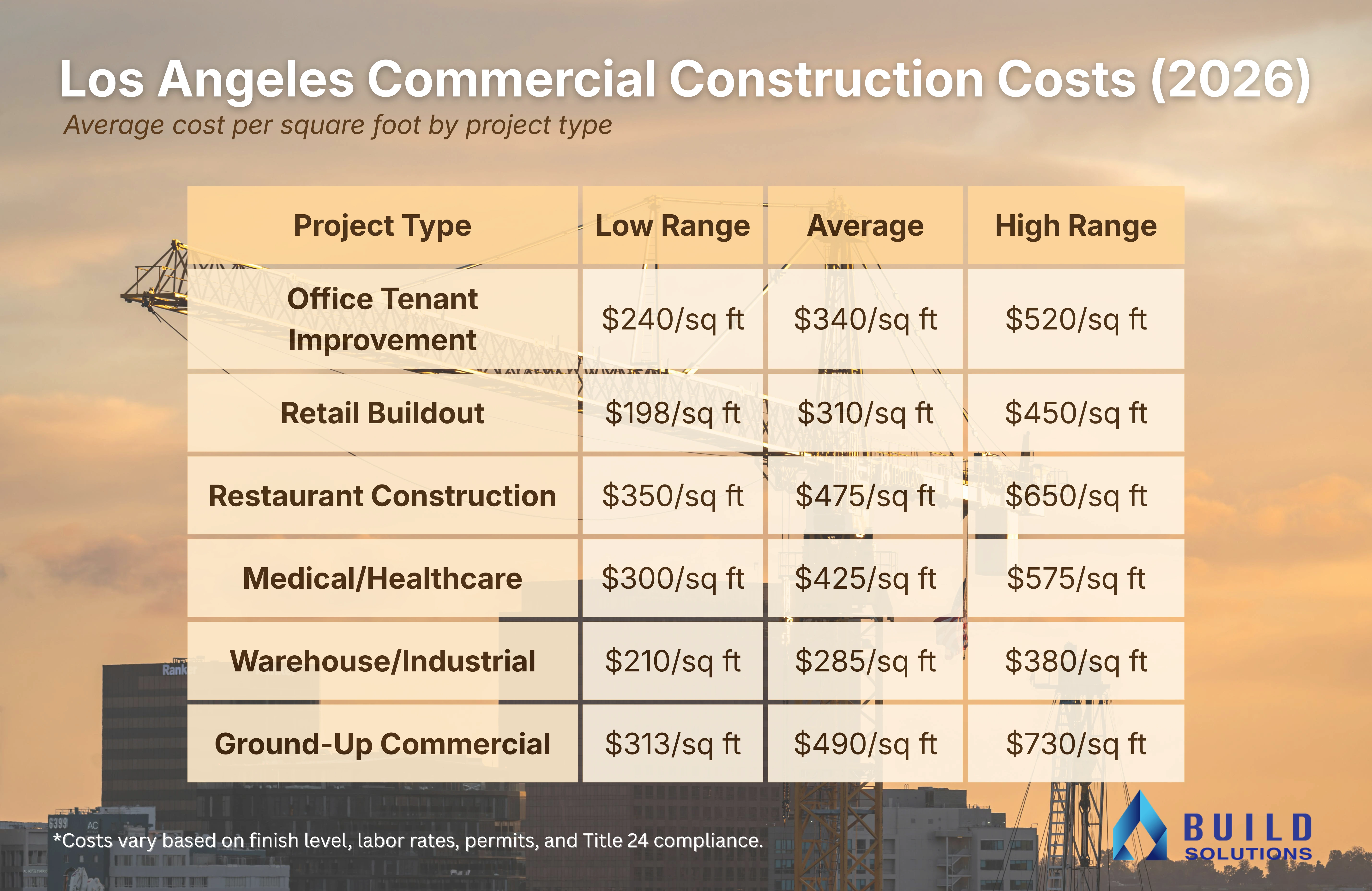 Los Angeles commercial construction cost breakdown by project type in 2026.