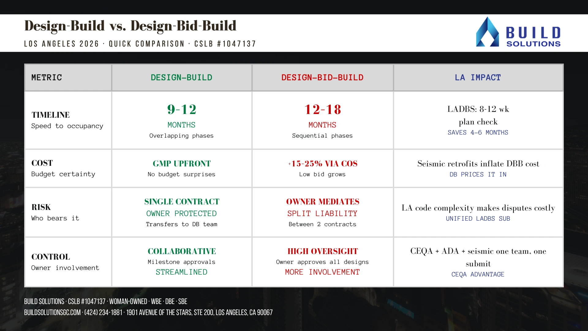 Design-Build vs Design-Bid-Build quick comparison table showing timeline, cost, risk, and control differences for Los Angeles commercial projects in 2026, Build Solutions. CSLB #1047137