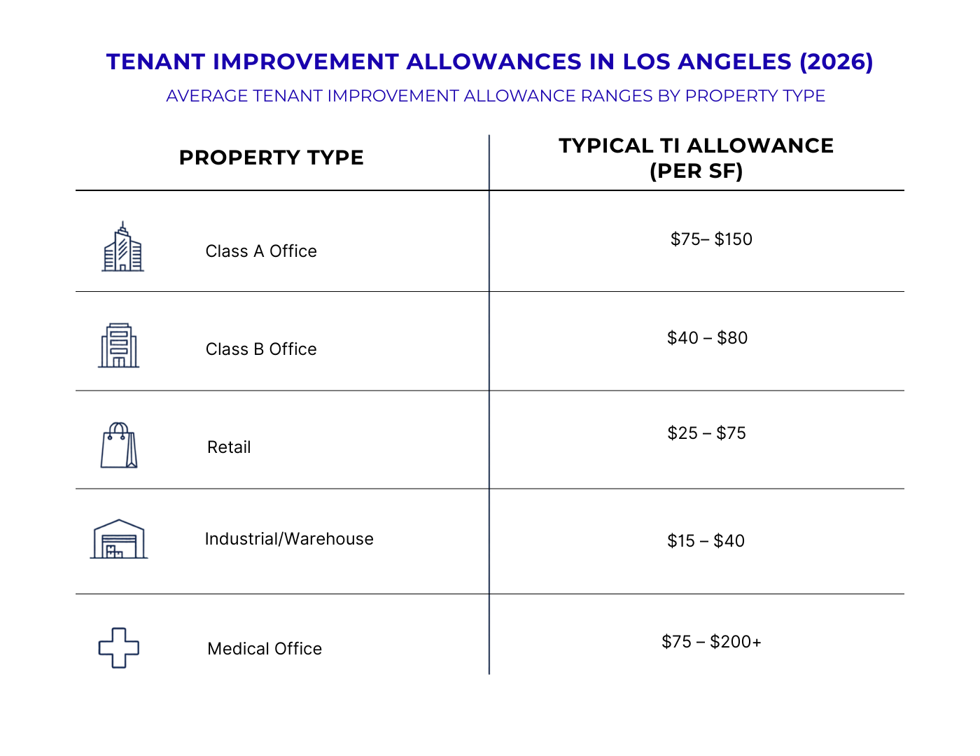 Infographic showing typical tenant improvement allowance ranges in Los Angeles for 2026, comparing Class A office, Class B office, retail, industrial, and medical office properties.
