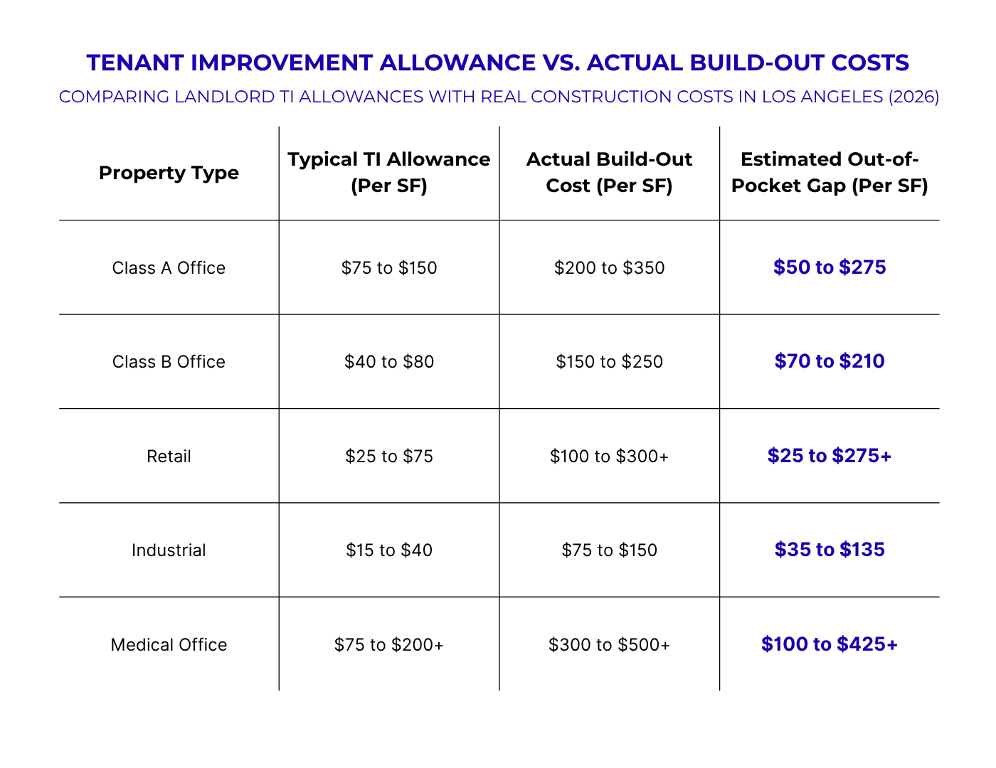 Infographic comparing tenant improvement allowances, actual build-out costs, and estimated tenant out-of-pocket expenses for office, retail, industrial, and medical properties in Los Angeles in 2026.