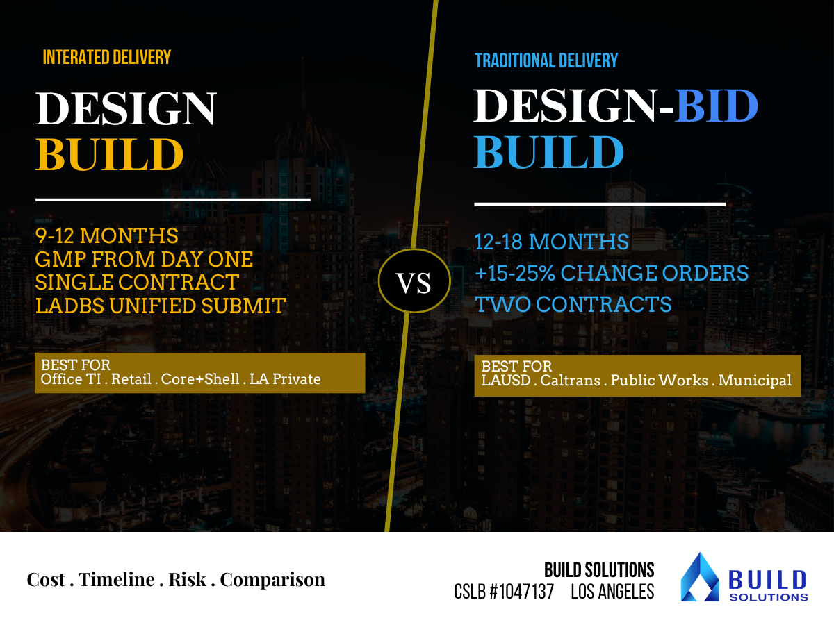 Design-Build vs Design-Bid-Build comparison for Los Angeles commercial construction 2026, Build Solutions. CSLB #1047137