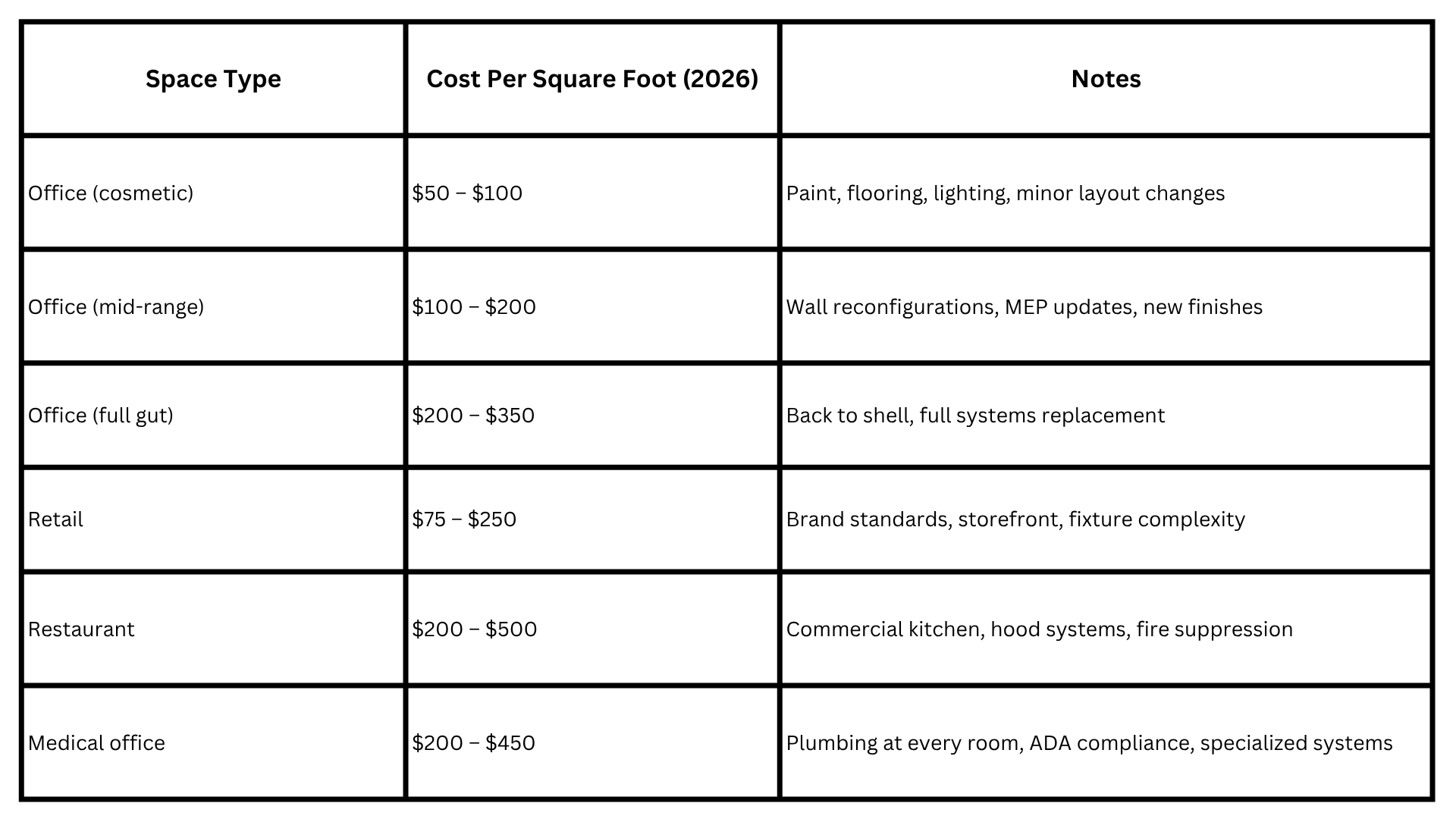 Commercial Renovation Cost Per Square Foot in LA by Space Type